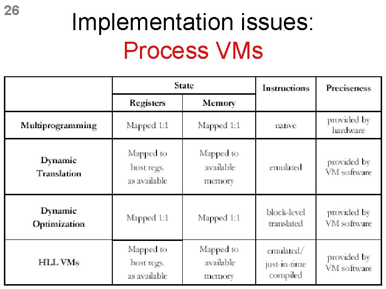 26 Implementation issues: Process VMs 26 Implementation issues: Process VMs
