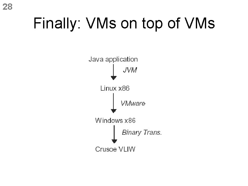 28 Finally: VMs on top of VMs 28 Finally: VMs on top of VMs