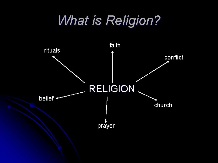 What is Religion? rituals faith conflict RELIGION belief church prayer 