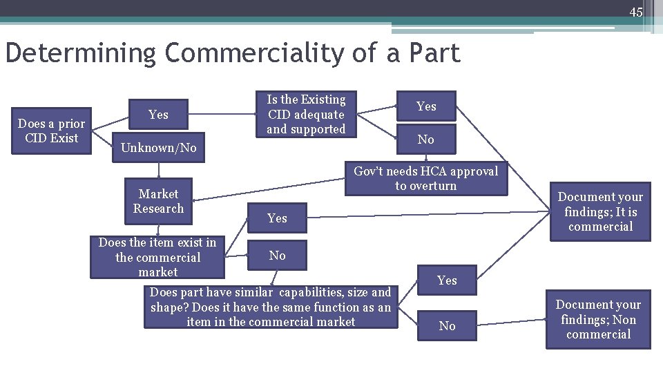 45 Determining Commerciality of a Part Does a prior CID Exist Yes Is the