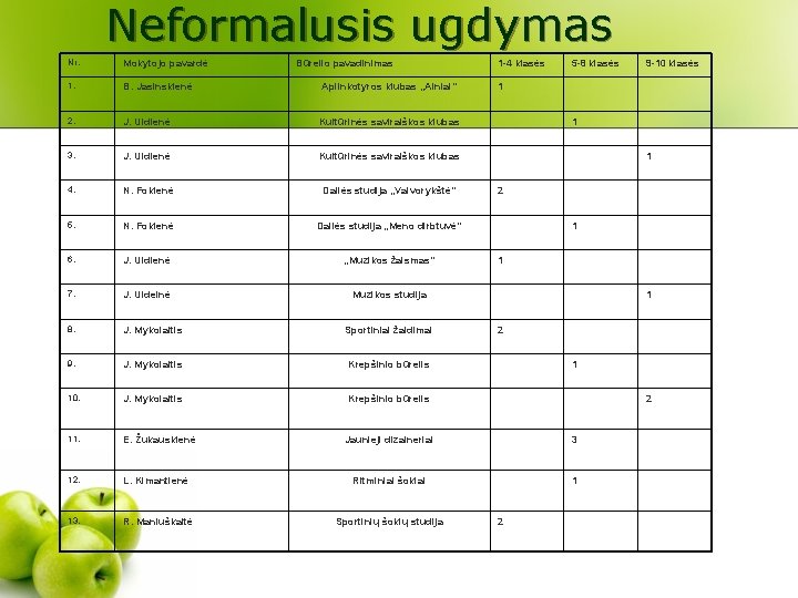 Neformalusis ugdymas Nr. Mokytojo pavardė 1. B. Jasinskienė 2. Būrelio pavadinimas 1 -4 klasės