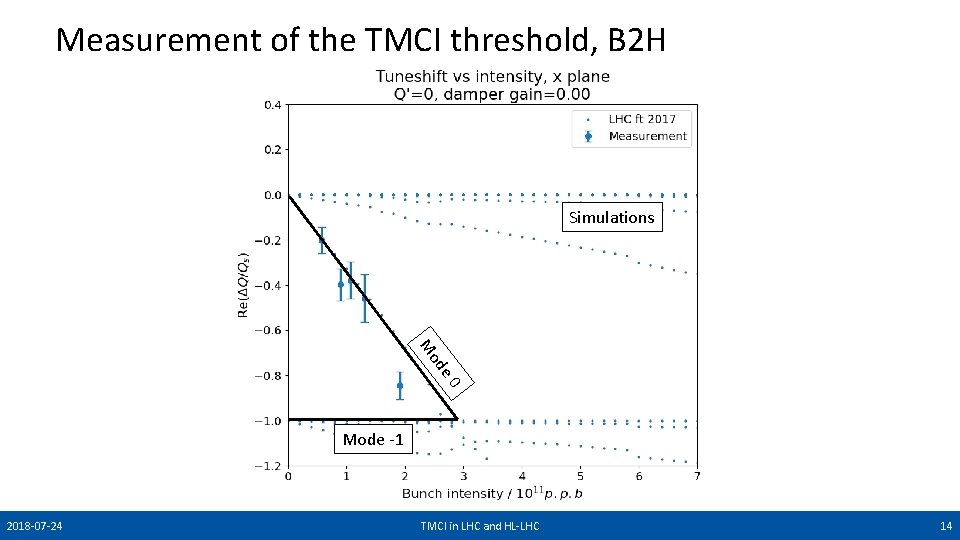 Measurement of the TMCI threshold, B 2 H Simulations M e 0 od Mode