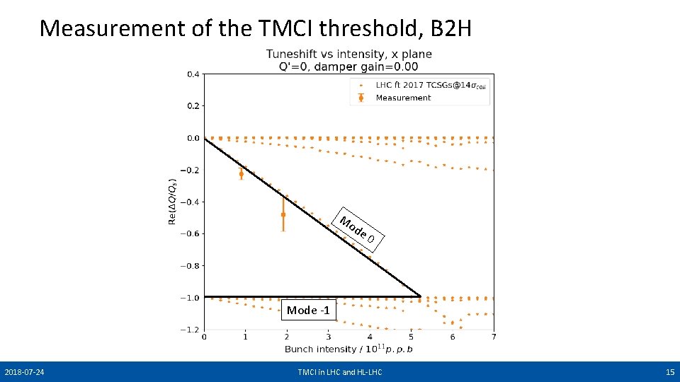 Measurement of the TMCI threshold, B 2 H Mo d e 0 Mode -1