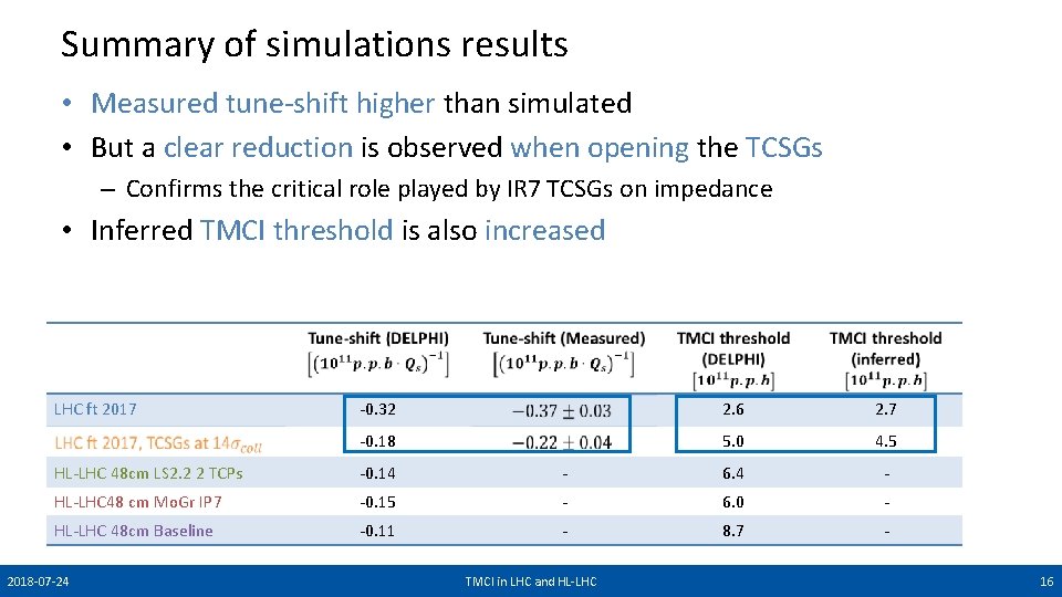 Summary of simulations results • Measured tune-shift higher than simulated • But a clear