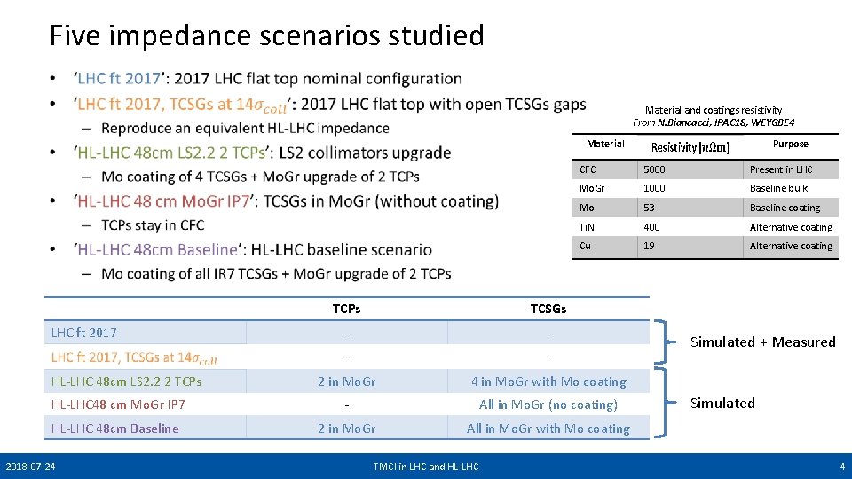 Five impedance scenarios studied • Material and coatings resistivity From N. Biancacci, IPAC 18,