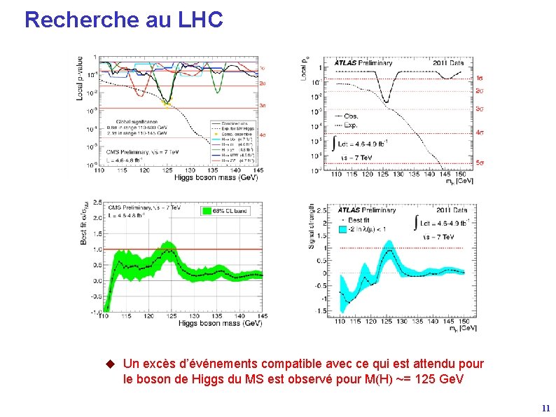 Recherche au LHC u Un excès d’événements compatible avec ce qui est attendu pour