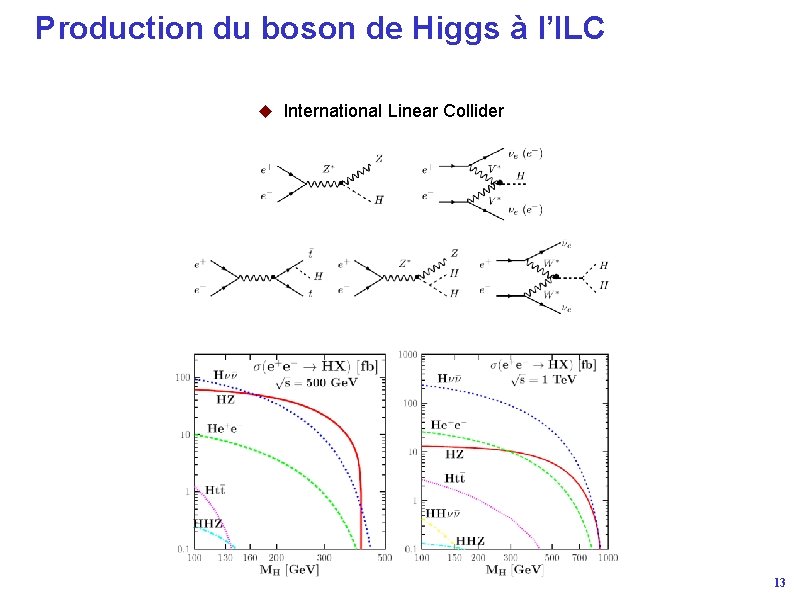 Production du boson de Higgs à l’ILC u International Linear Collider 13 