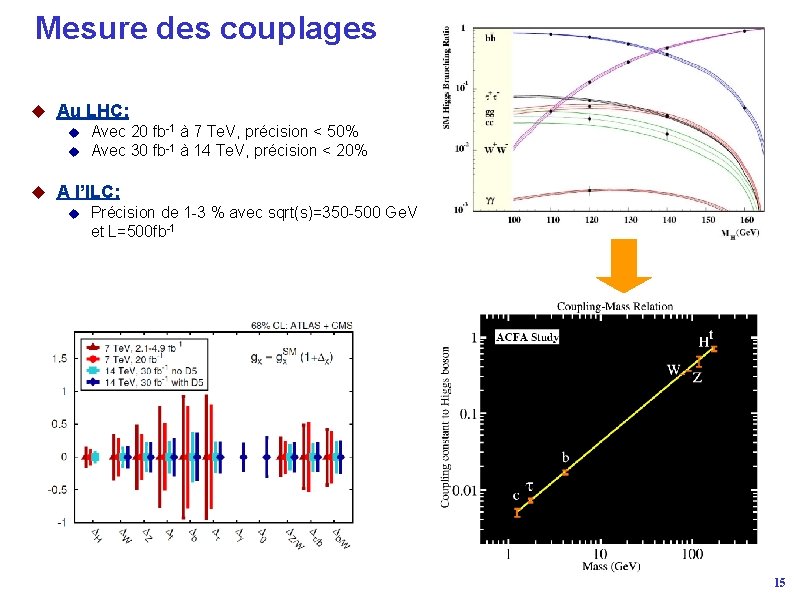 Mesure des couplages u Au LHC: u Avec 20 fb-1 à 7 Te. V,