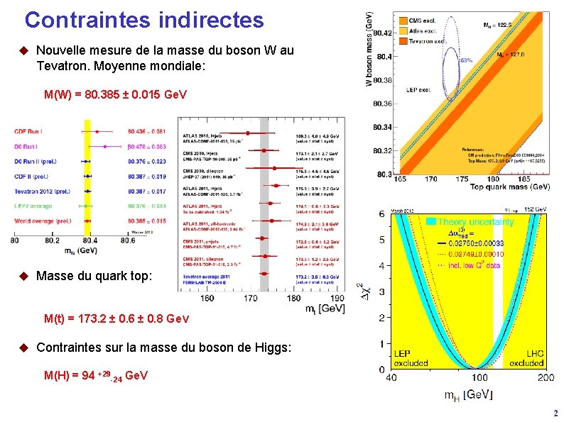 Contraintes indirectes u Nouvelle mesure de la masse du boson W au Tevatron. Moyenne