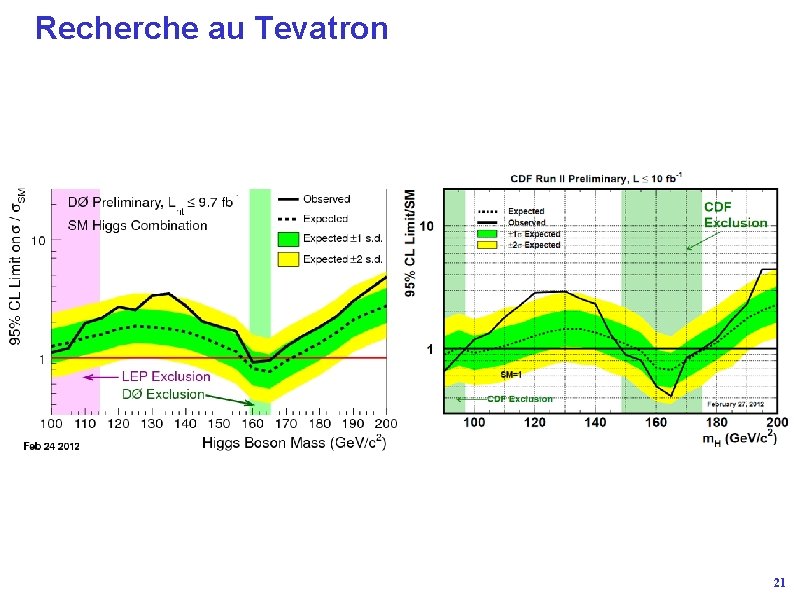 Recherche au Tevatron 21 