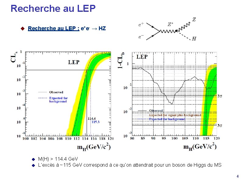 Recherche au LEP u Recherche au LEP : e+e- → HZ u u M(H)