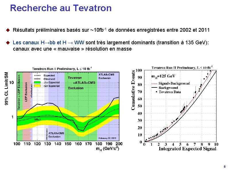 Recherche au Tevatron u Résultats préliminaires basés sur ~10 fb-1 de données enregistrées entre