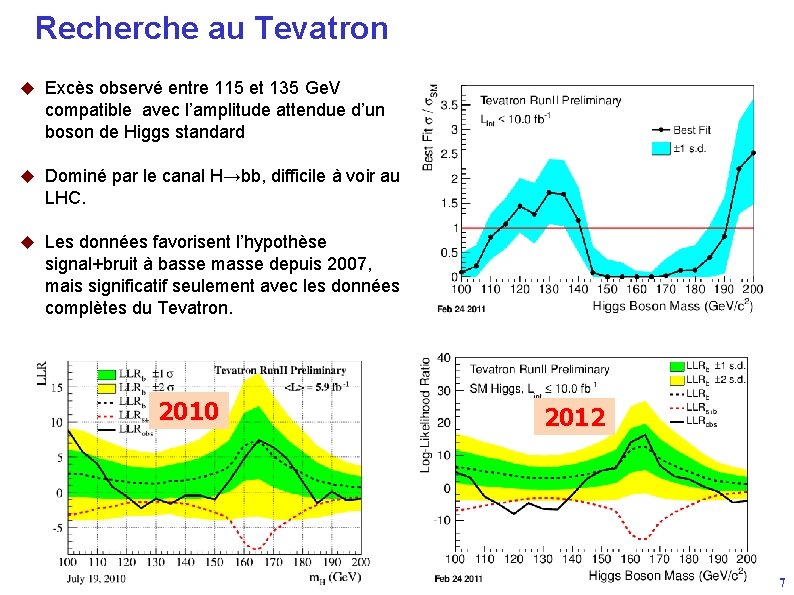 Recherche au Tevatron u Excès observé entre 115 et 135 Ge. V compatible avec