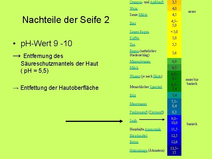 Nachteile der Seife 2 • p. H-Wert 9 -10 → Entfernung des Säureschutzmantels der Nachteile der Seife 2 • p. H-Wert 9 -10 → Entfernung des Säureschutzmantels der