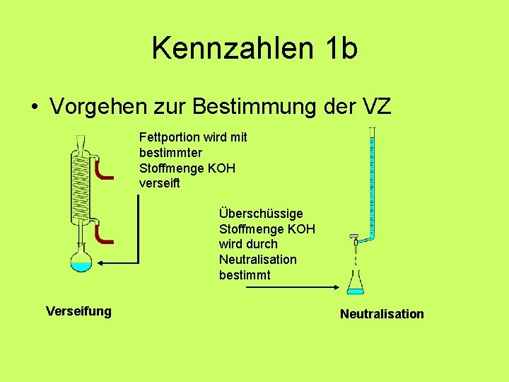 Kennzahlen 1 b • Vorgehen zur Bestimmung der VZ Fettportion wird mit bestimmter Stoffmenge