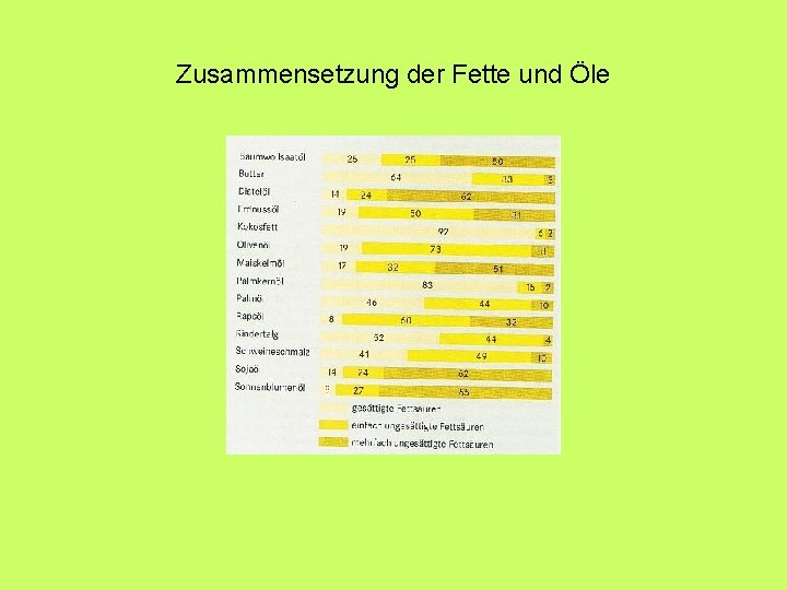 Zusammensetzung der Fette und Öle Zusammensetzung der Fette und Öle