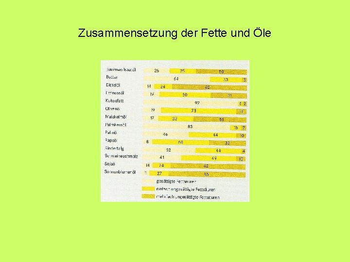 Zusammensetzung der Fette und Öle 