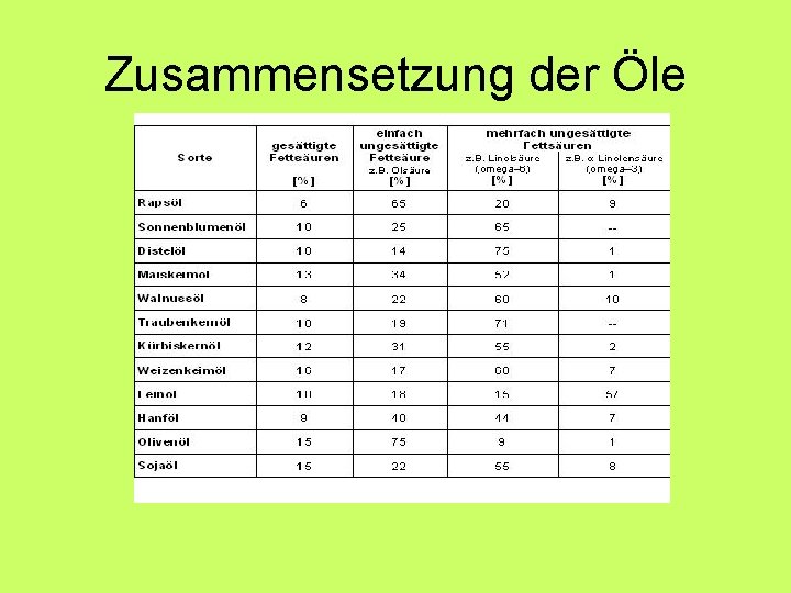 Zusammensetzung der Öle Zusammensetzung der Öle