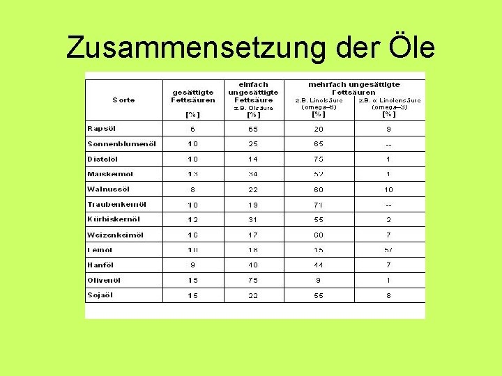 Zusammensetzung der Öle 