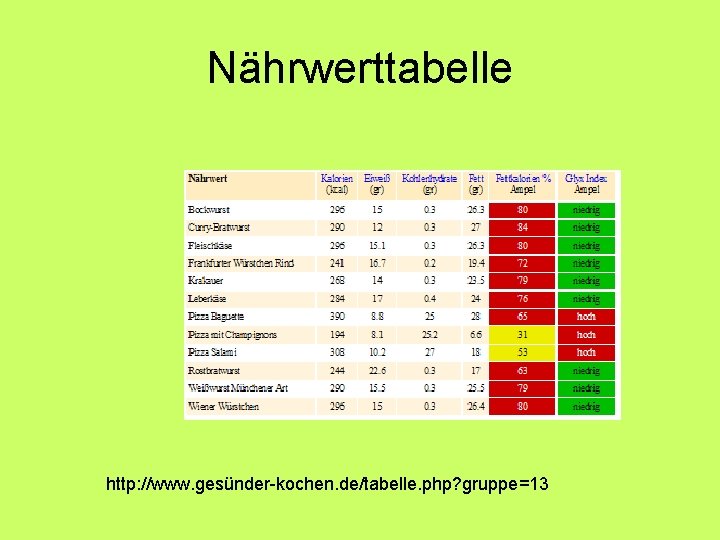 Nährwerttabelle http: //www. gesünder-kochen. de/tabelle. php? gruppe=13 Nährwerttabelle http: //www. gesünder-kochen. de/tabelle. php? gruppe=13
