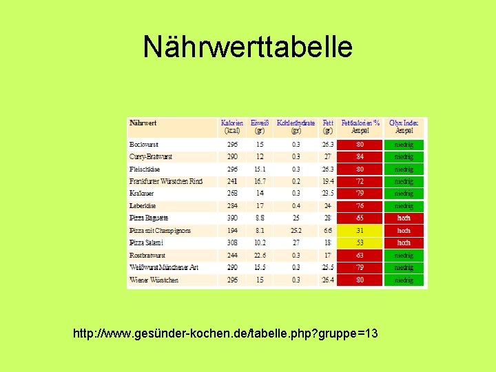 Nährwerttabelle http: //www. gesünder-kochen. de/tabelle. php? gruppe=13 