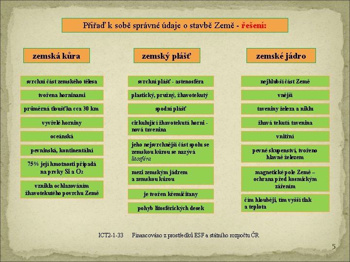 Přiřaď k sobě správné údaje o stavbě Země - řešení: zemská kůra zemský plášť