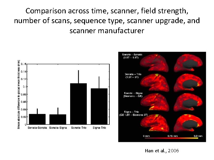 Comparison across time, scanner, field strength, number of scans, sequence type, scanner upgrade, and