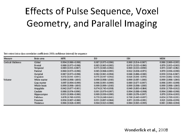 Effects of Pulse Sequence, Voxel Geometry, and Parallel Imaging Wonderlick et al. , 2008