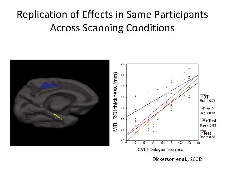 Replication of Effects in Same Participants Across Scanning Conditions Dickerson et al. , 2008