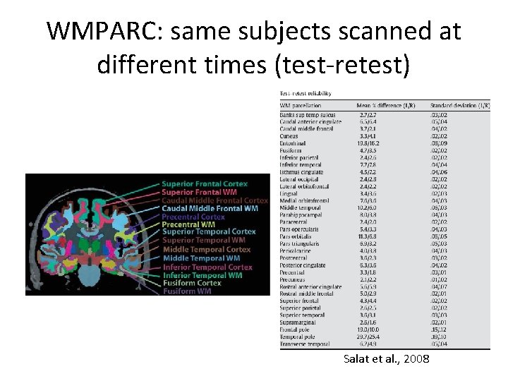 WMPARC: same subjects scanned at different times (test-retest) Salat et al. , 2008 