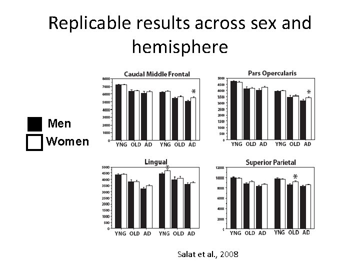 Replicable results across sex and hemisphere Men Women Salat et al. , 2008 