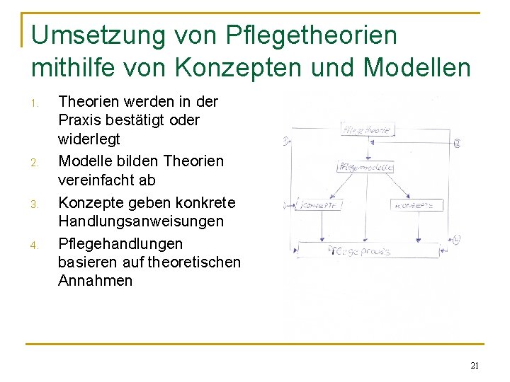 Umsetzung von Pflegetheorien mithilfe von Konzepten und Modellen 1. 2. 3. 4. Theorien werden
