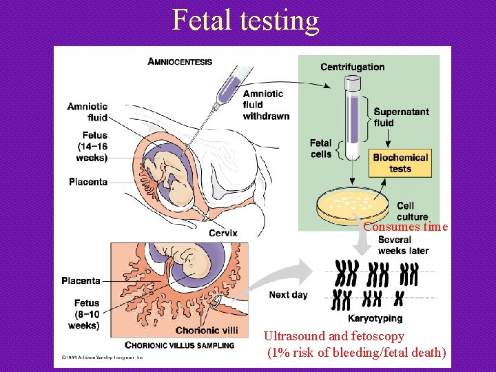 Fetal testing Consumes time Ultrasound and fetoscopy (1% risk of bleeding/fetal death) 