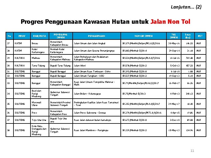 Lanjutan. . . (2) Progres Penggunaan Kawasan Hutan untuk Jalan Non Tol No PROV