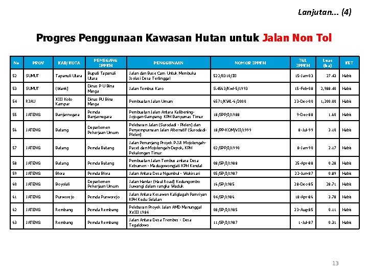 Lanjutan. . . (4) Progres Penggunaan Kawasan Hutan untuk Jalan Non Tol No PROV