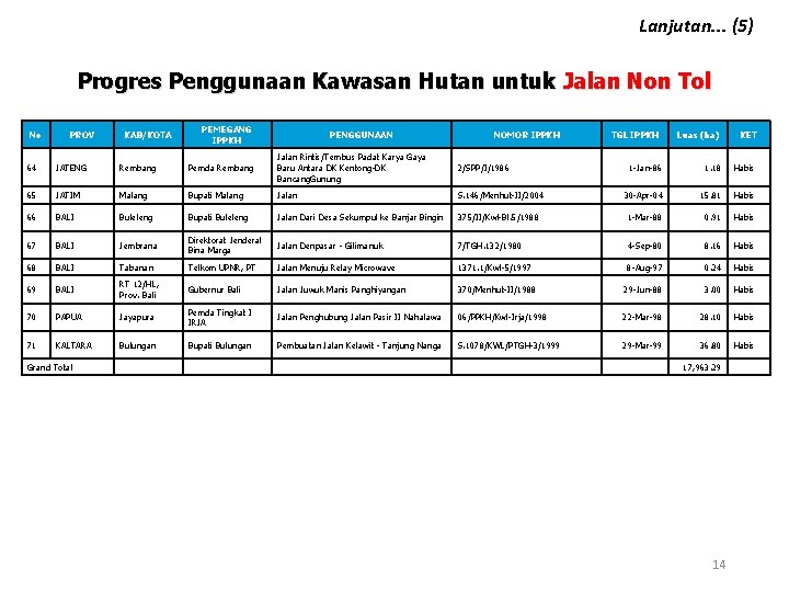 Lanjutan. . . (5) Progres Penggunaan Kawasan Hutan untuk Jalan Non Tol No PROV