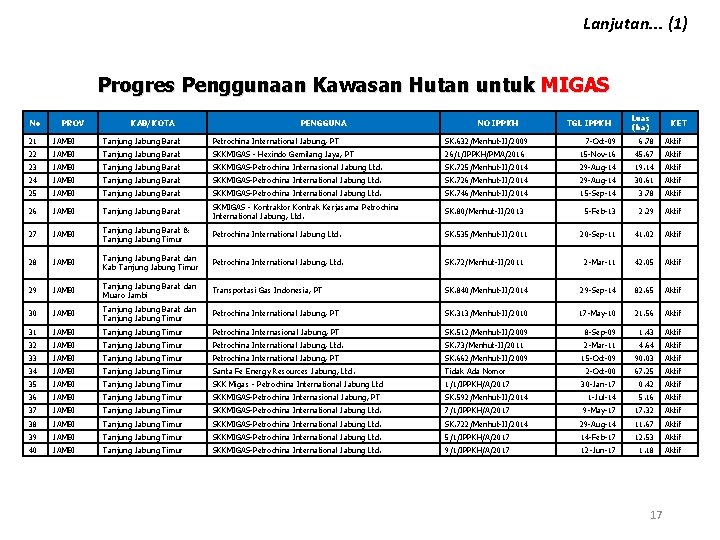 Lanjutan. . . (1) Progres Penggunaan Kawasan Hutan untuk MIGAS No PROV KAB/KOTA PENGGUNA