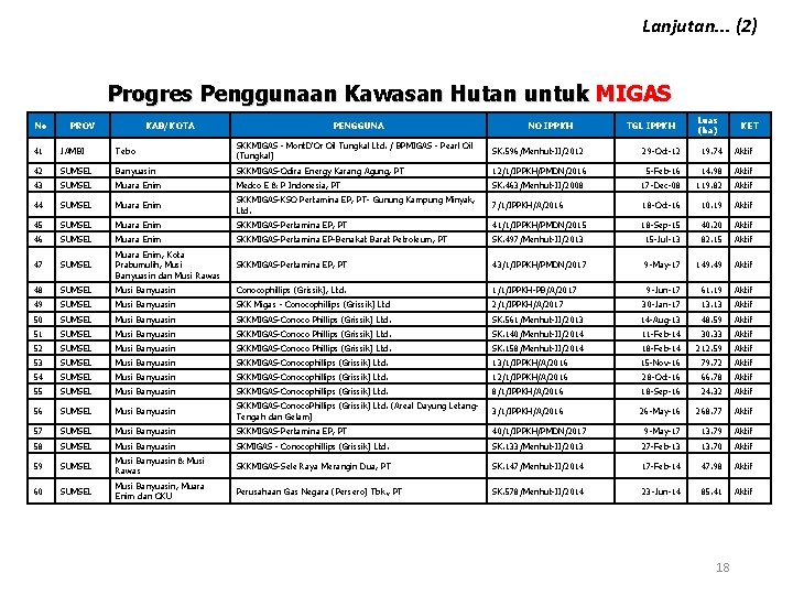 Lanjutan. . . (2) Progres Penggunaan Kawasan Hutan untuk MIGAS No PROV KAB/KOTA PENGGUNA