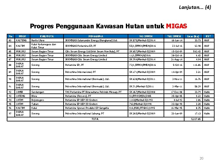 Lanjutan. . . (4) Progres Penggunaan Kawasan Hutan untuk MIGAS No PROV KAB/KOTA PENGGUNA