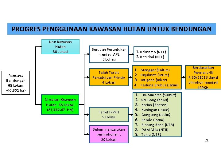 PROGRES PENGGUNAAN KAWASAN HUTAN UNTUK BENDUNGAN Non Kawasan Hutan 30 Lokasi Rencana Bendungan 65