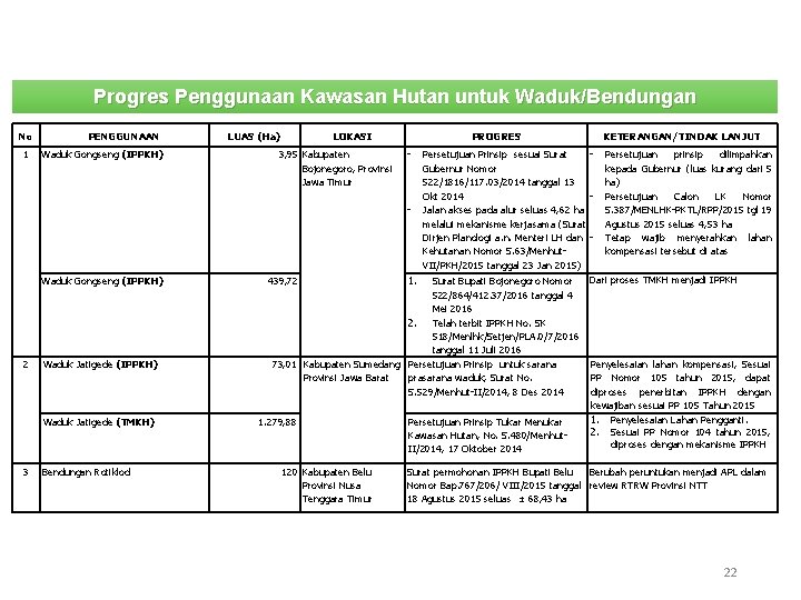 Progres Penggunaan Kawasan Hutan untuk Waduk/Bendungan No 1 PENGGUNAAN Waduk Gongseng (IPPKH) 2 Waduk