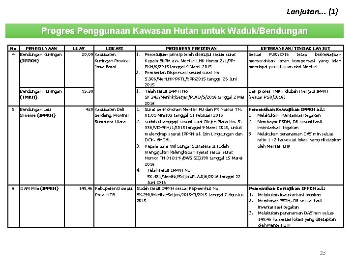 Lanjutan. . . (1) Progres Penggunaan Kawasan Hutan untuk Waduk/Bendungan No PENGGUNAAN 4 Bendungan