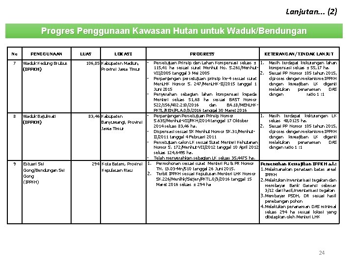 Lanjutan. . . (2) Progres Penggunaan Kawasan Hutan untuk Waduk/Bendungan No PENGGUNAAN 7 Waduk