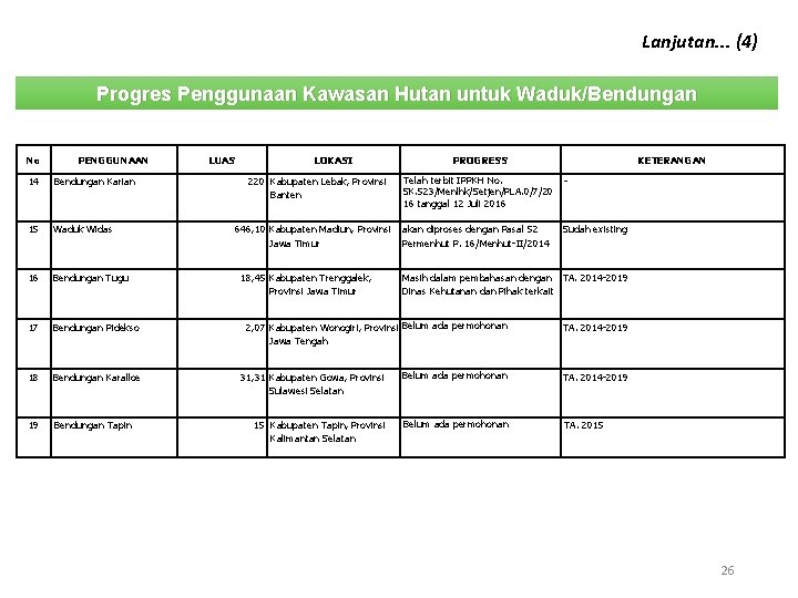 Lanjutan. . . (4) Progres Penggunaan Kawasan Hutan untuk Waduk/Bendungan No PENGGUNAAN 14 Bendungan