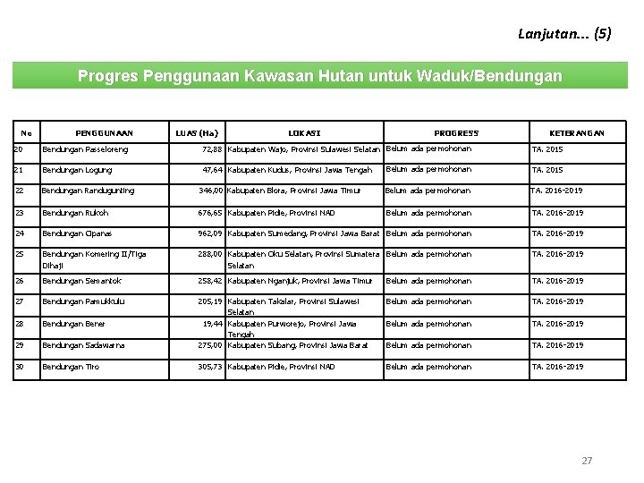 Lanjutan. . . (5) Progres Penggunaan Kawasan Hutan untuk Waduk/Bendungan No PENGGUNAAN LUAS (Ha)