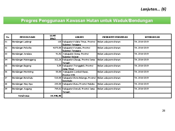 Lanjutan. . . (6) Progres Penggunaan Kawasan Hutan untuk Waduk/Bendungan No PENGGUNAAN 31 Bendungan