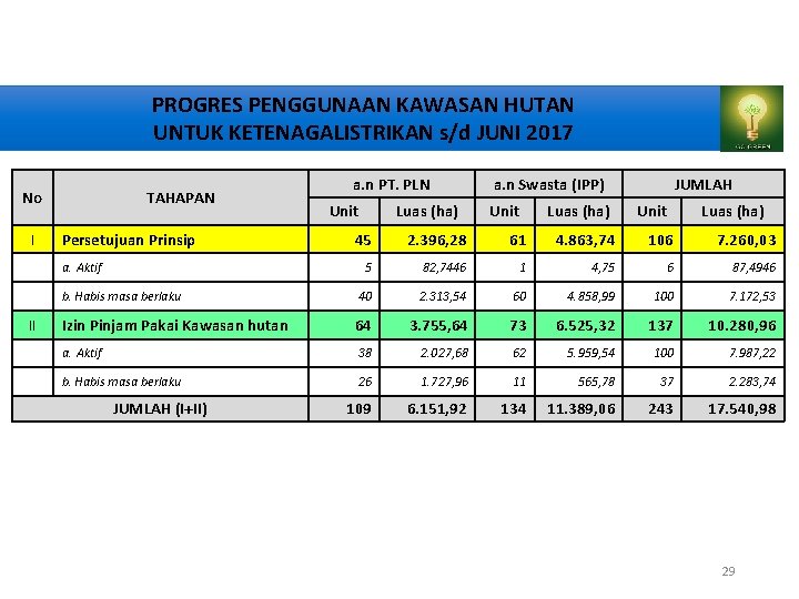 PROGRES PENGGUNAAN KAWASAN HUTAN UNTUK KETENAGALISTRIKAN s/d JUNI 2017 No I TAHAPAN Persetujuan Prinsip