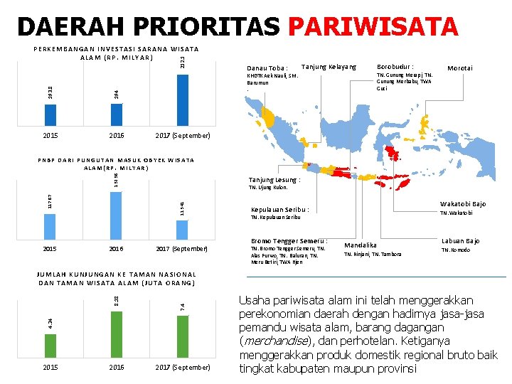 DAERAH PRIORITAS PARIWISATA 193. 8 194 212. 1 PERKEMBANGAN INVESTASI SARANA WISATA ALAM (RP.