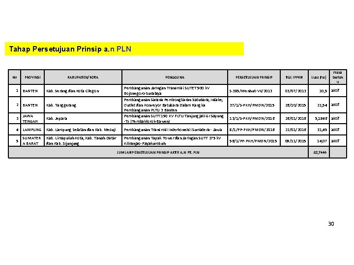 Tahap Persetujuan Prinsip a. n PLN No PROVINSI KABUPATEN/KOTA 1 BANTEN Kab. Serang dan