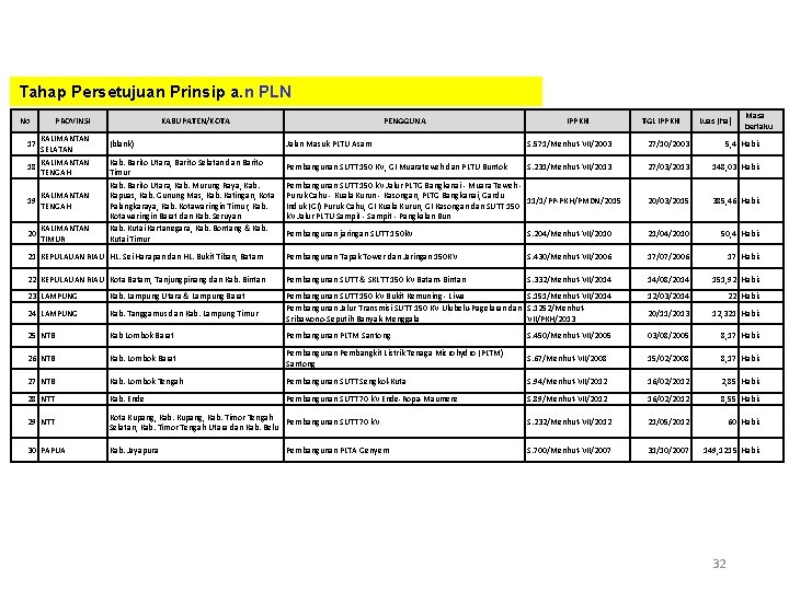 Tahap Persetujuan Prinsip a. n PLN No PROVINSI KALIMANTAN SELATAN KALIMANTAN 18 TENGAH KABUPATEN/KOTA